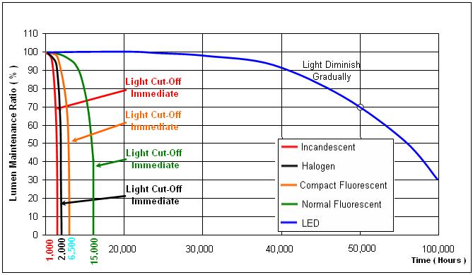 LED